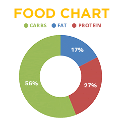 Prior to surgery, Rashmi was not eating the right amount of carbs or protein. The HealthifyMe food plate (above) that she now follows has the right ratio of foods for her condition and will prevent muscle loss and weight gain