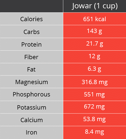 Nutrition in one cup of Jowar