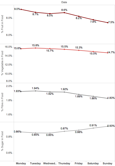 Meal Patterns - percentage or sugar, fibre, vegetable and fruit in food